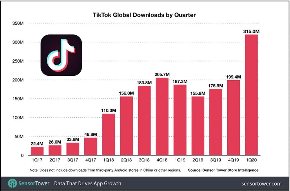TikTok Global Downloads by Quarter